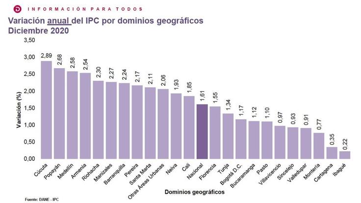 Armenia se ubicó cuarta entre las ciudades con mayor inflación del 2020