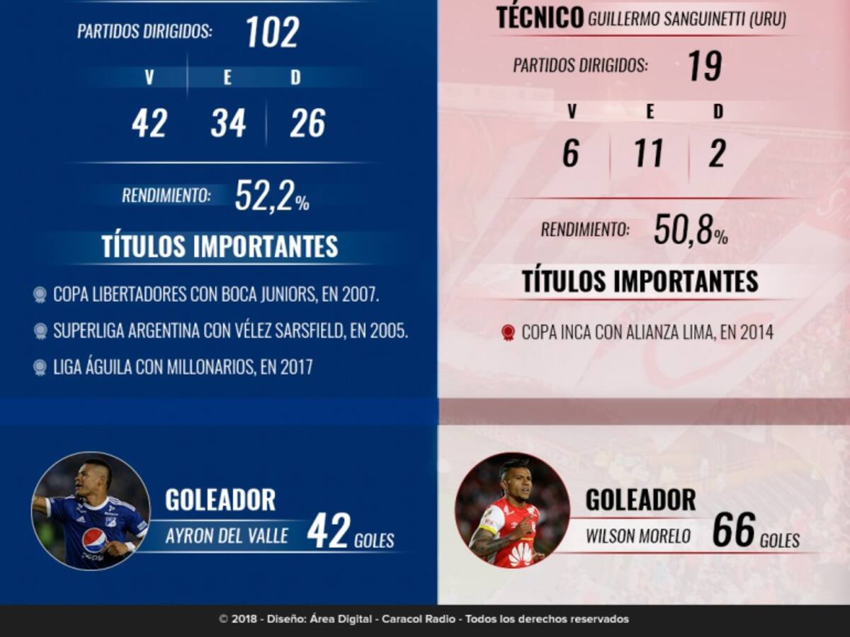 Millonarios - Santa Fe: mano a mano por la Sudamericana
