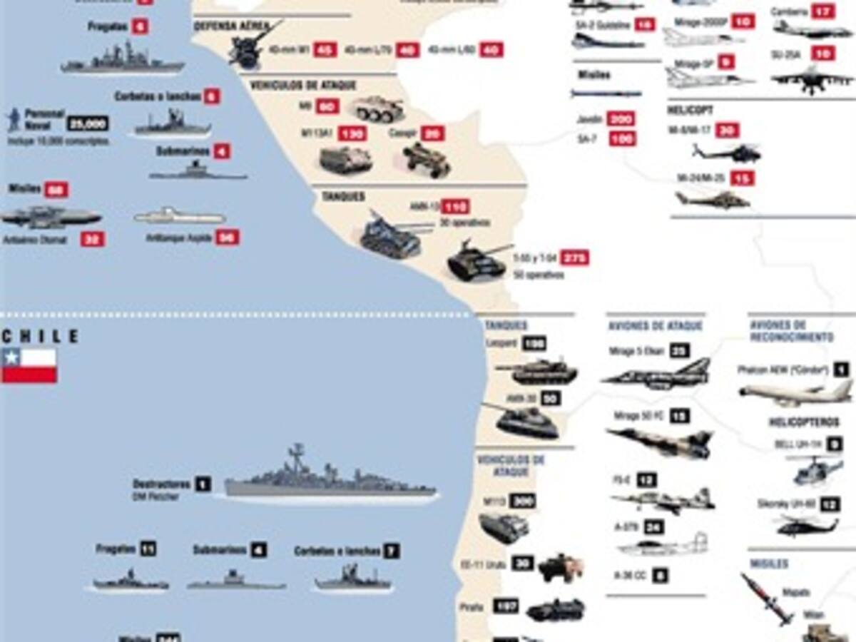Latinoamérica se arma: El gasto en defensa subió un 91 por ciento entre 2003 y 2008