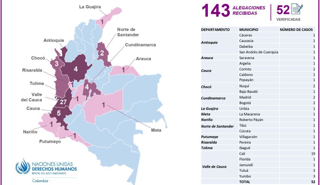 En 8 meses de 2021 han asesinado en Colombia a 52 líderes sociales, según verificó, la Oficina en Colombia de la Alta Comisionada de las Naciones Unidas para los Derechos Humanos