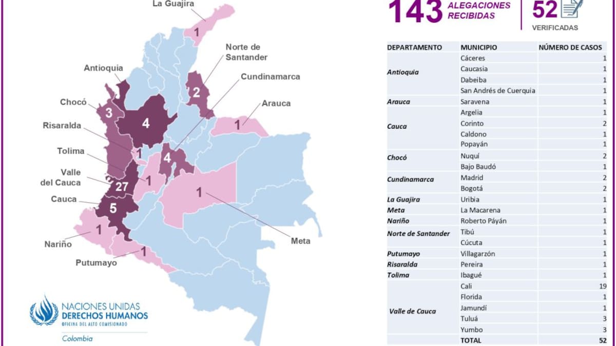 En 8 meses de 2021 han asesinado a 52 líderes sociales