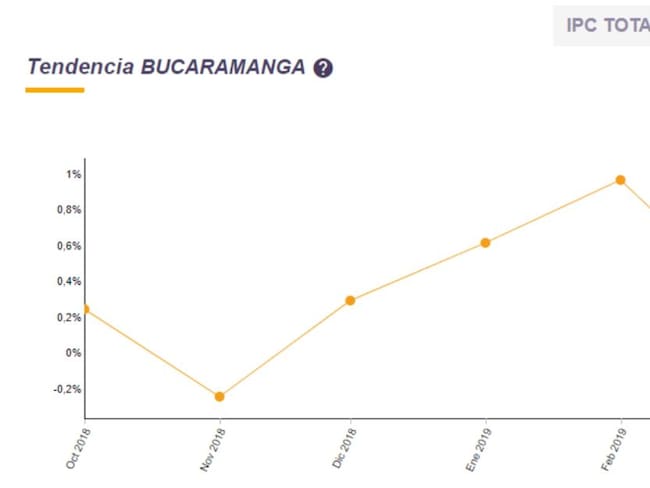 Inflación en Bucaramanga, en marzo fue de 0,43%