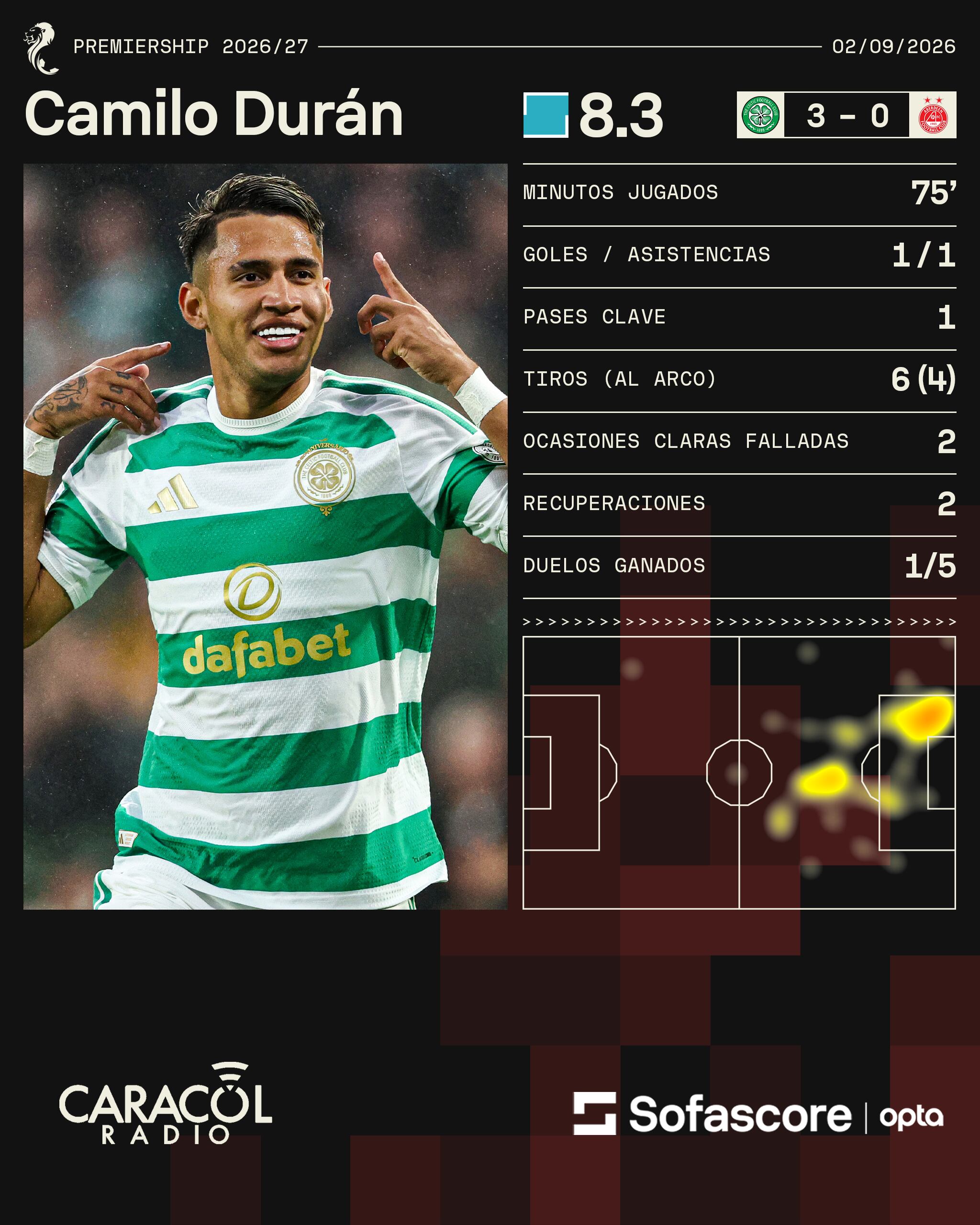 Estadísticas de Camilo Durán ante Aberdeen / Sofascore
