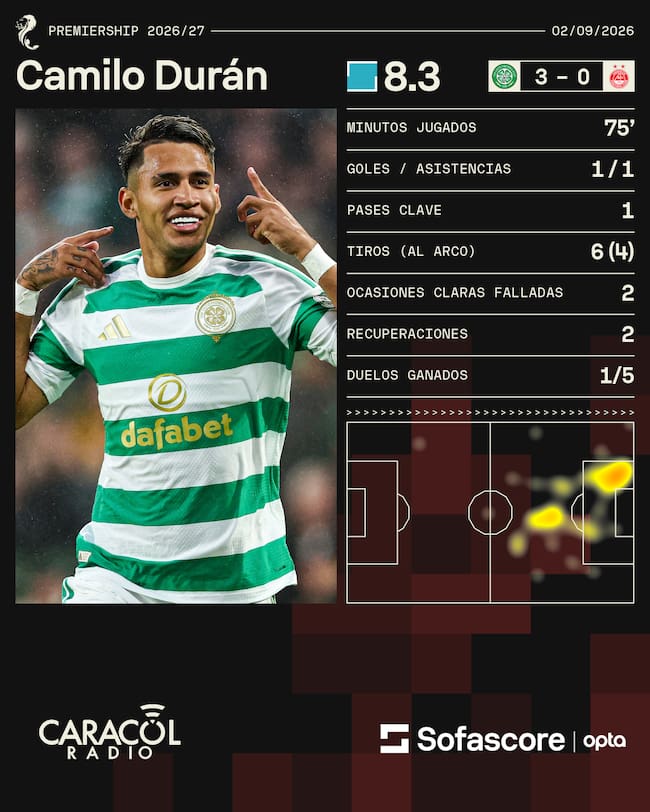 Estadísticas de Camilo Durán ante Aberdeen / Sofascore