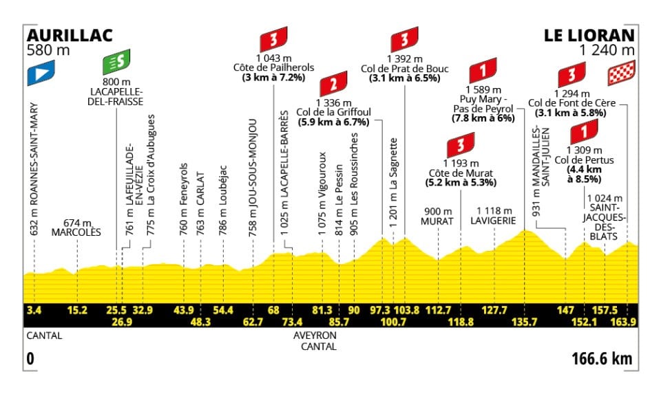 Etapa 10 Tour de Francia - Cortesía Tour de Francia