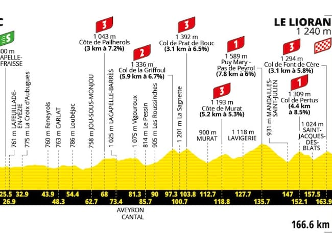 Etapa 10 Tour de Francia - Cortesía Tour de Francia