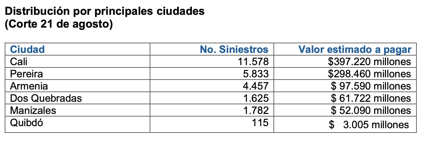 Ciudades con más peticiones de seguros terremoto