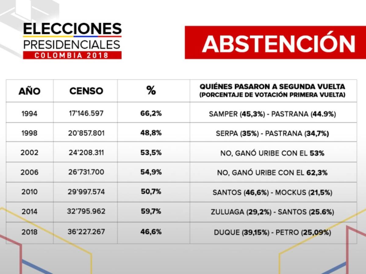 La abstención también perdió en elecciones