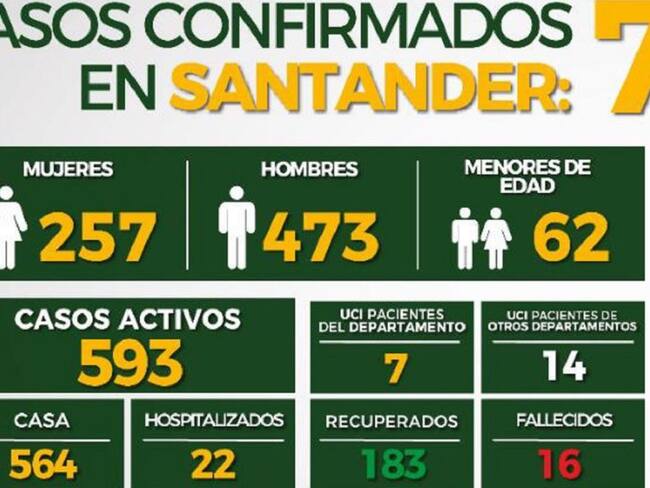 Muere una mujer de 69 años por COVID- 19 en Suaita