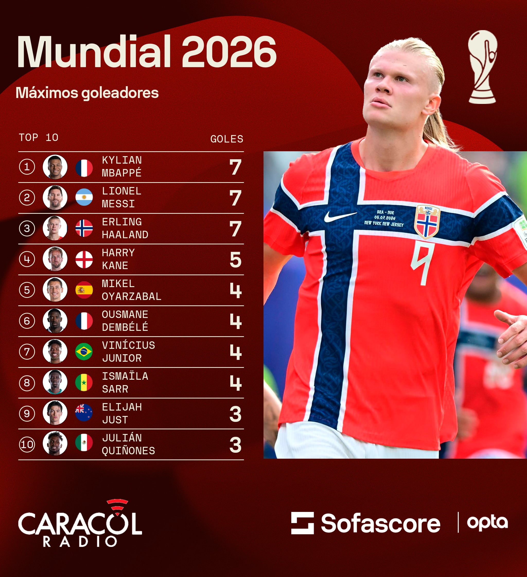 Goleadores del Mundial 2026 - Sofascore