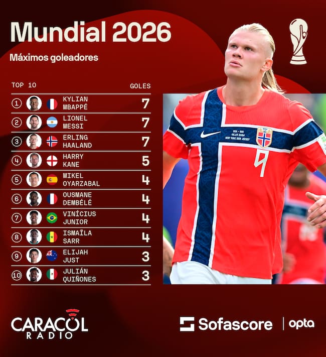 Goleadores del Mundial 2026 - Sofascore