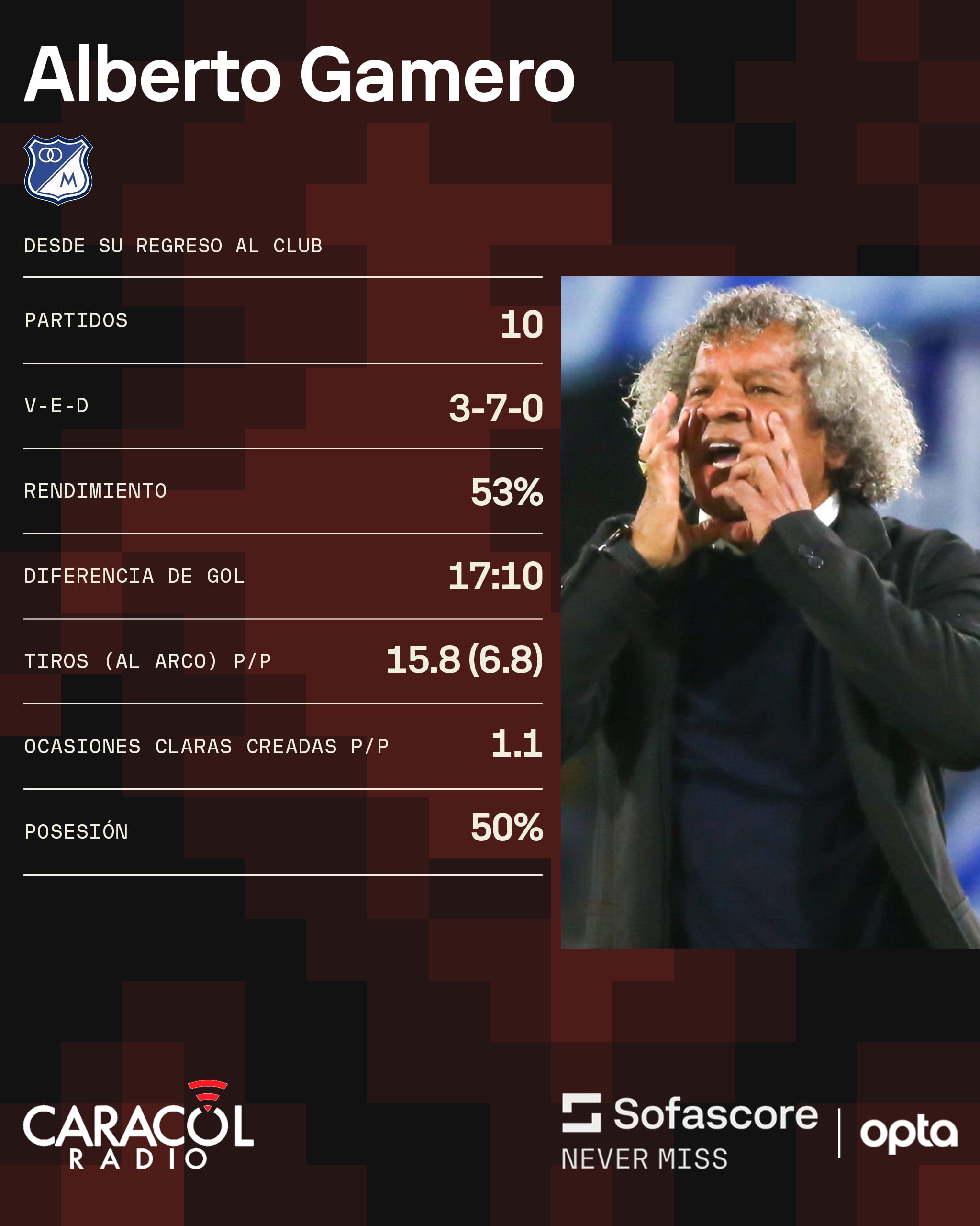 Los números de Alberto Gamero desde su regreso a Millonarios / SofaScore