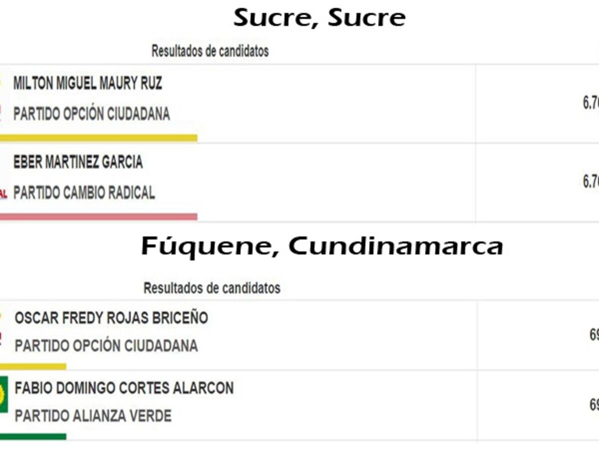 Con ‘carisellazo’ se definirían alcaldías de Fúquene y Sucre
