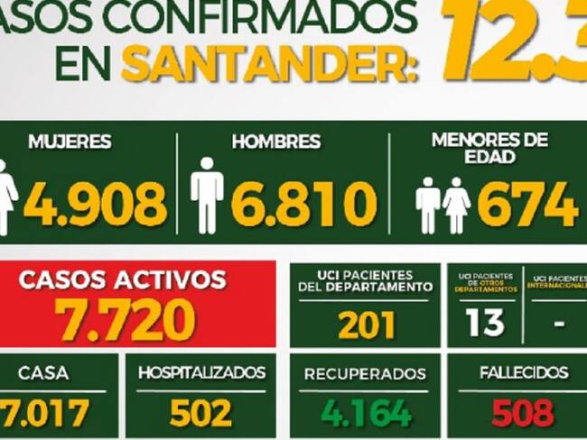 Récord de muertes por COVID en Santander 35 personas fallecieron
