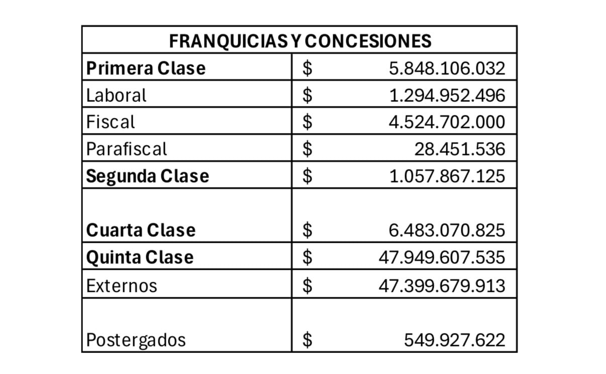 Deudas de Presto, según el acuerdo de reorganización. Foto: Cortesía