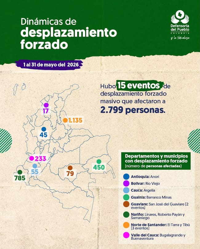 Desplazamiento forzado en el mes de mayo de 2026 en Colombia