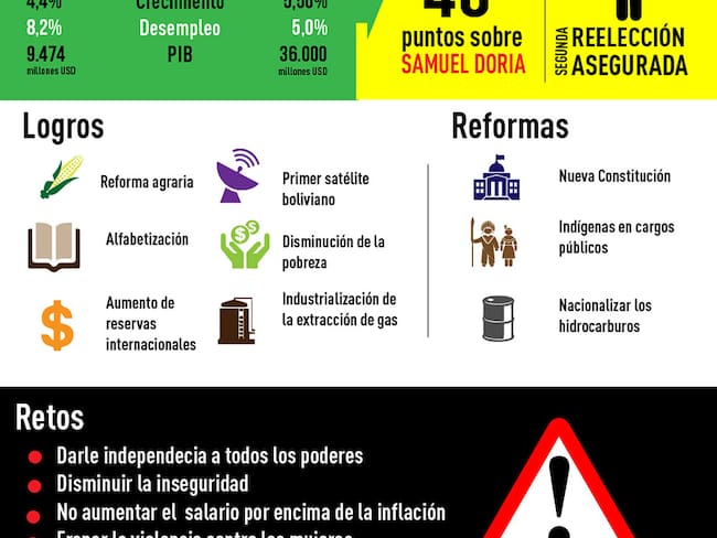 Infografía: Bolivia antes y después de Evo Morales