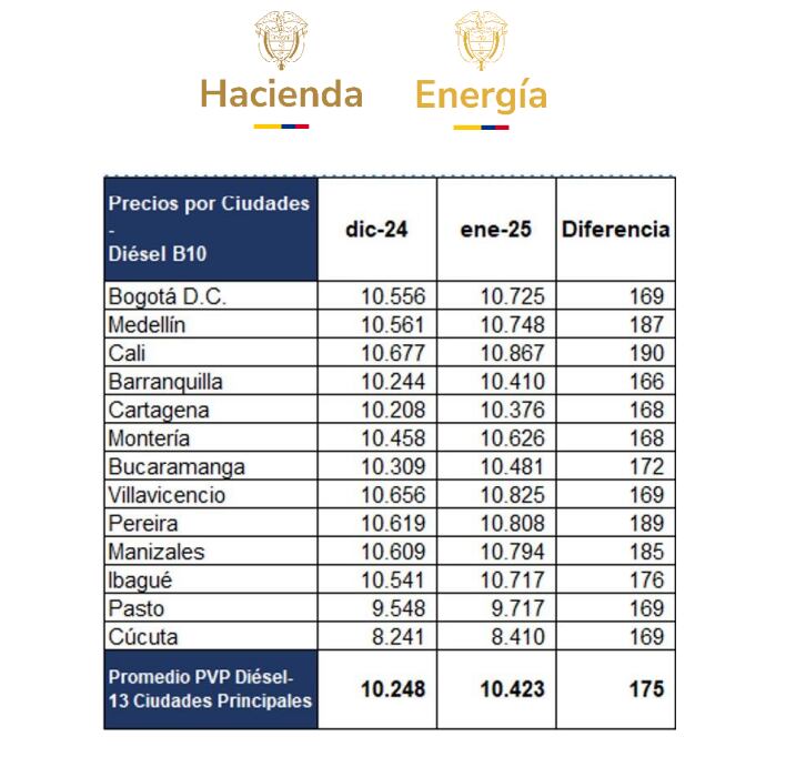 Los nuevos precios del diésel en Colombia a partir del de enero