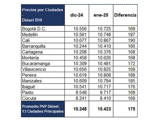 Los nuevos precios del diésel en Colombia a partir del de enero