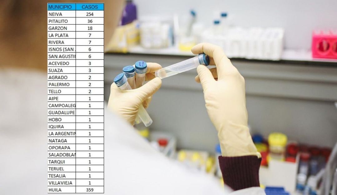 Se sumaron seis muertes por el virus, de las cuales cuatro se registraron en el sur de la región.