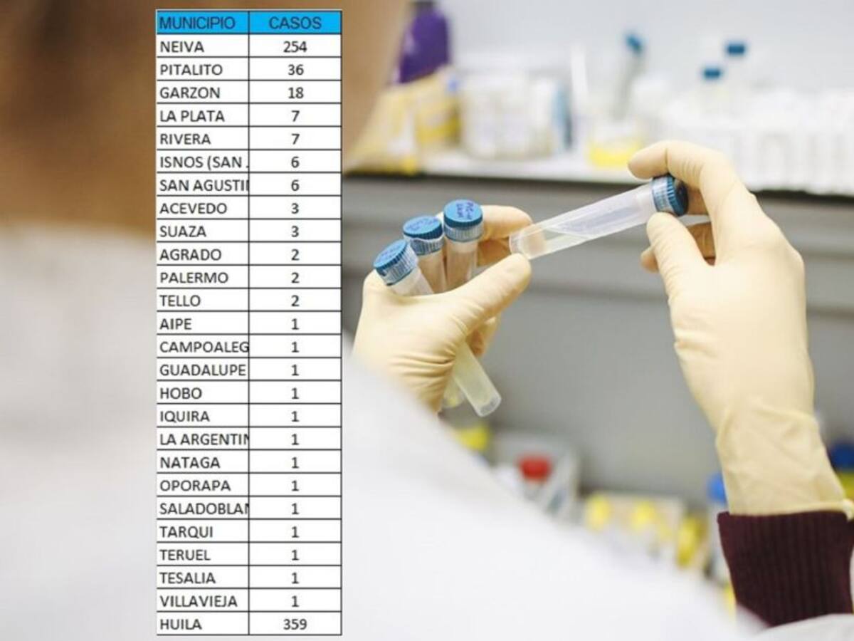 359 contagios de Covid19 sumó el Huila