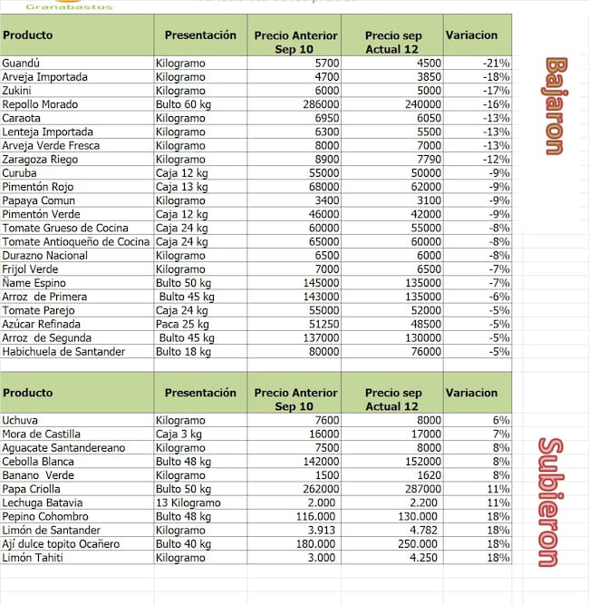 Foto: cortesía Granabastos.