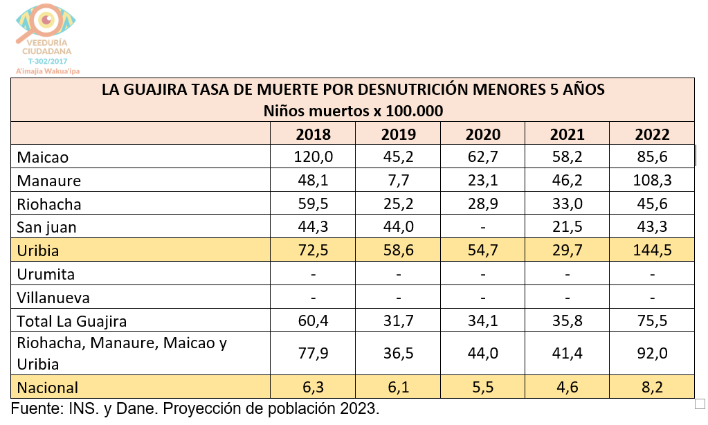 Imagen que corresponde a la Veeduría de la sentencia T302 A'imajia Wakua'ipa