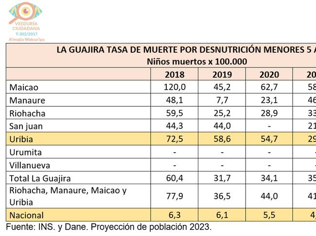 Imagen que corresponde a la Veeduría de la sentencia T302 A'imajia Wakua'ipa