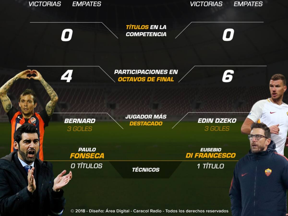 Shakhtar Donetsk Vs. Roma, en Ucrania inicia la llave