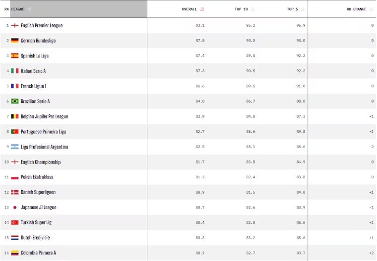 Ligas más fuertes del fútbol mundial // OptaAnalyst