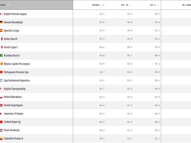 Ligas más fuertes del fútbol mundial // OptaAnalyst