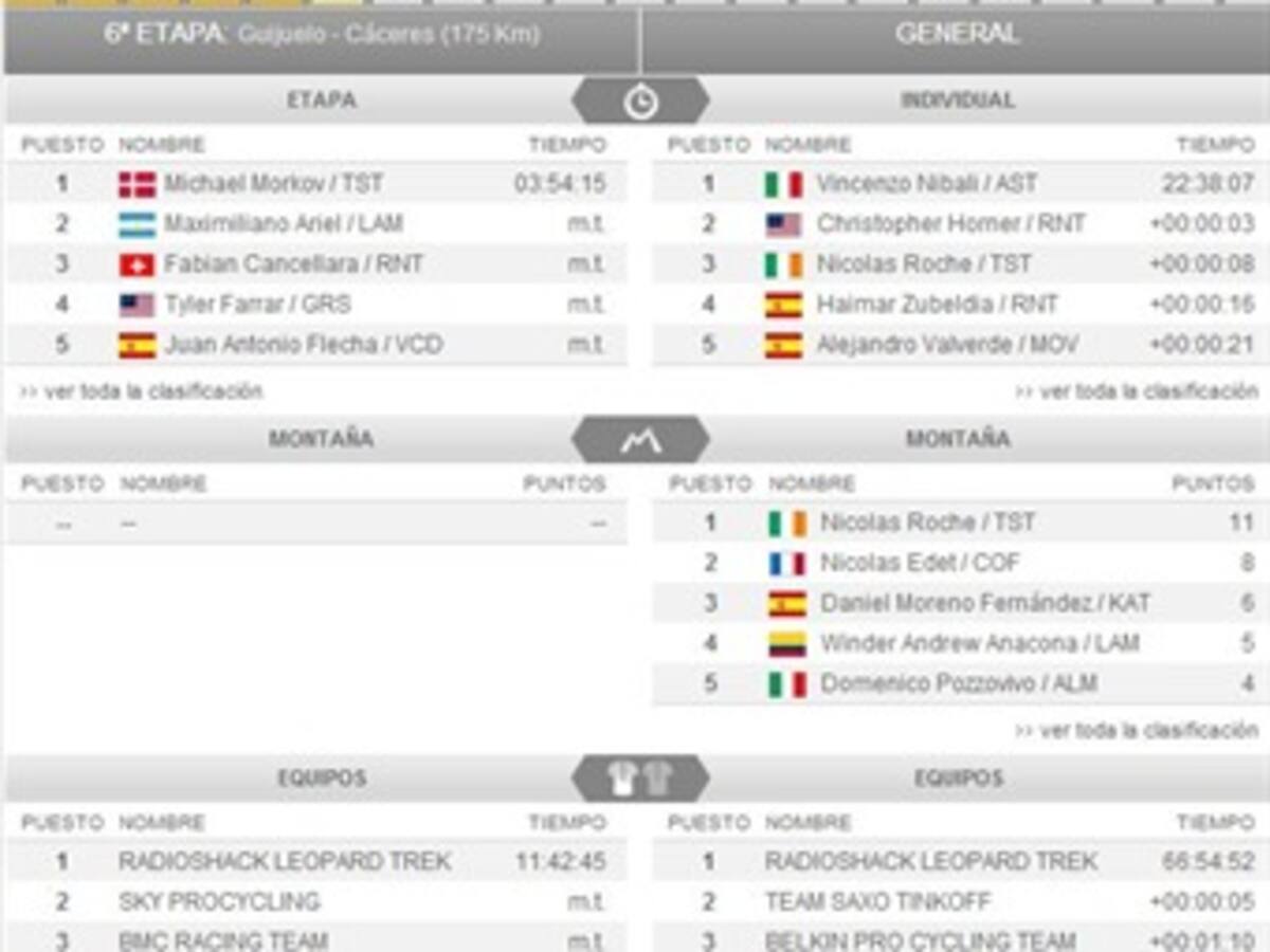 Clasificaciones de la Vuelta a España