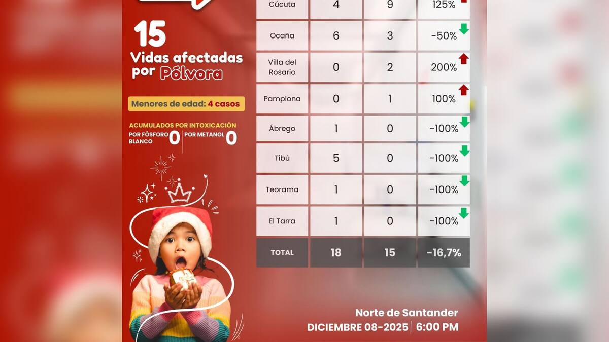 Primeros ocho días de diciembre deja 15 personas quemadas con pólvora en Norte de Santander