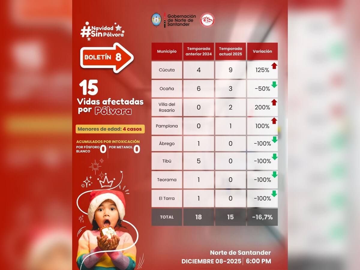 Primeros ocho días de diciembre deja 15 personas quemadas con pólvora en Norte de Santander