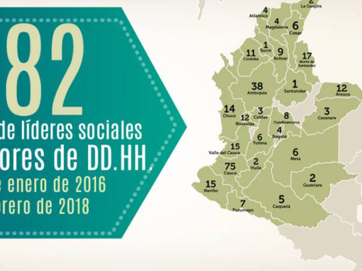 En 8 municipios de Risaralda hay alerta por asesinatos y amenazas a líderes