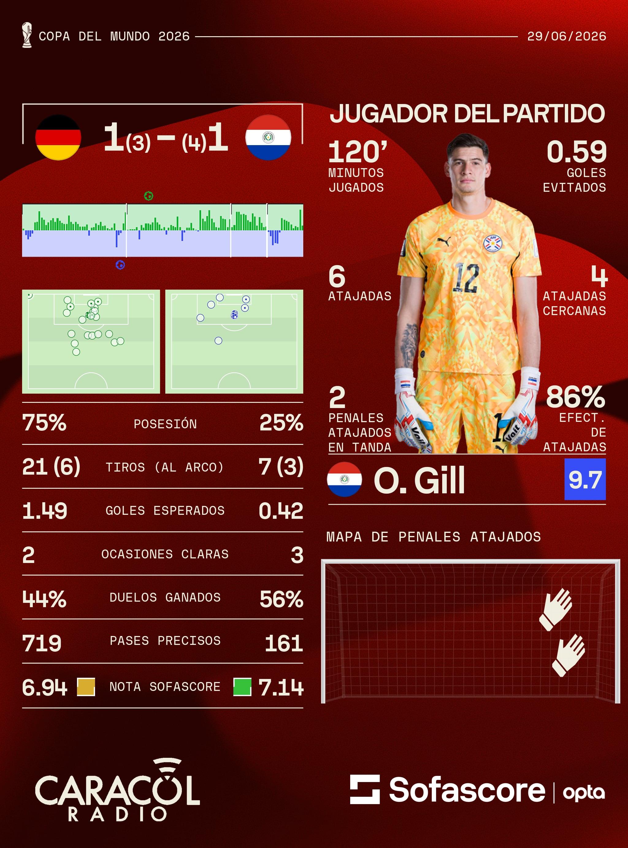 Estadísticas Alemania - Paraguay - Sofascore