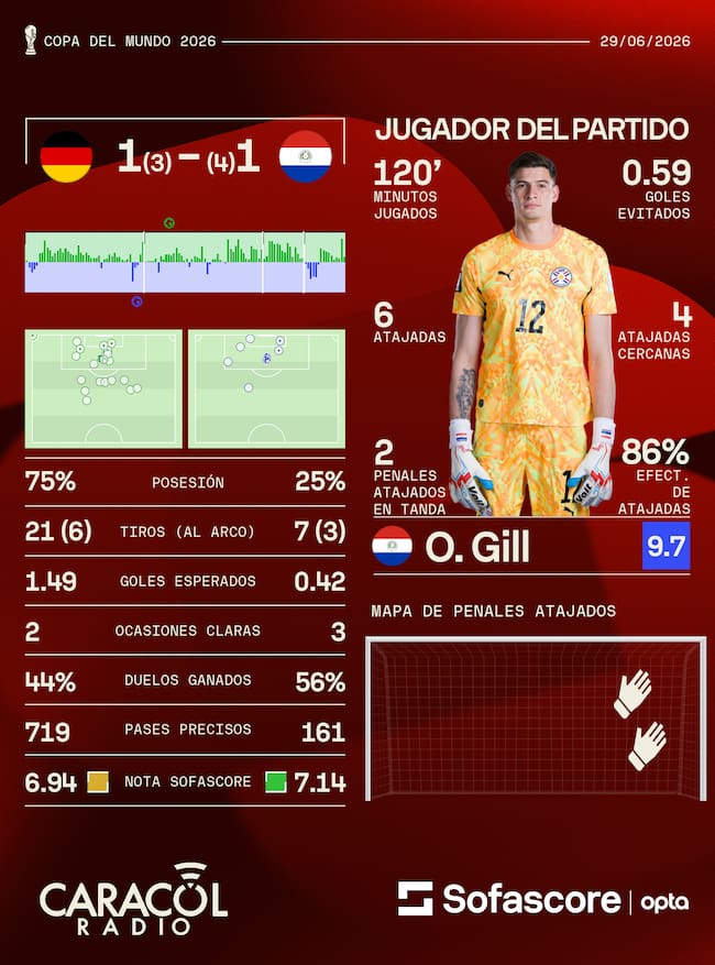 Estadísticas Alemania - Paraguay - Sofascore