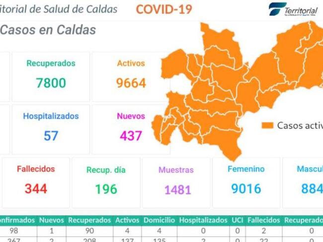 Caldas llega a 17.862 casos de coronavirus