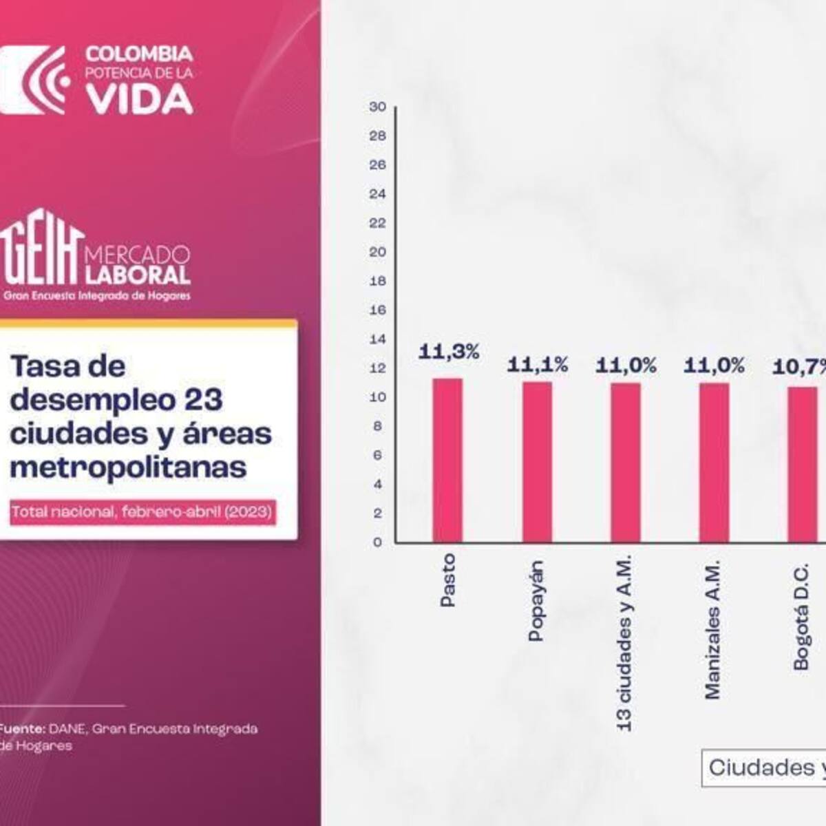 Santa Marta es la ciudad con menor tasa de desempleo del país: DANE
