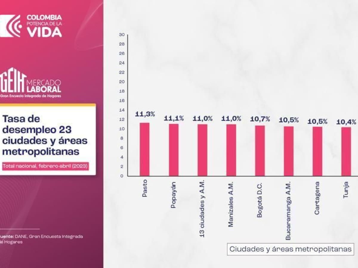 Santa Marta es la ciudad con menor tasa de desempleo del país: DANE