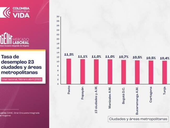 Santa Marta es la ciudad con menor tasa de desempleo del país: DANE