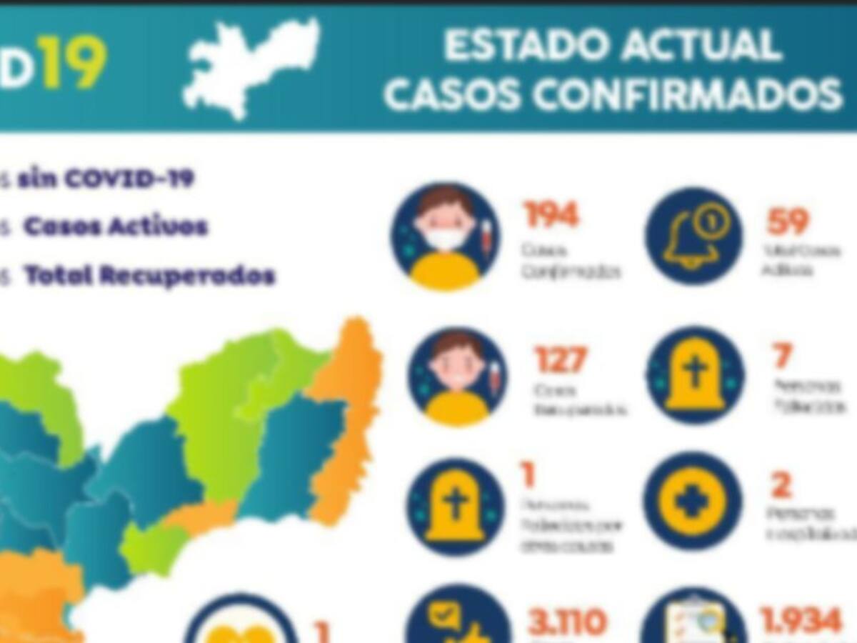 Reportan nuevos casos de COVID-19 en Caldas. El departamento llega a 194