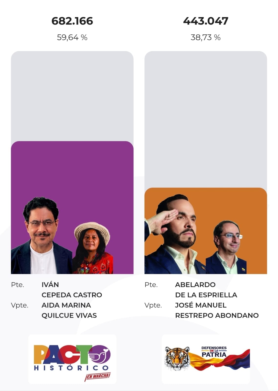 Elecciones Valle del Cauca 2026 segunda vuelta presidecial