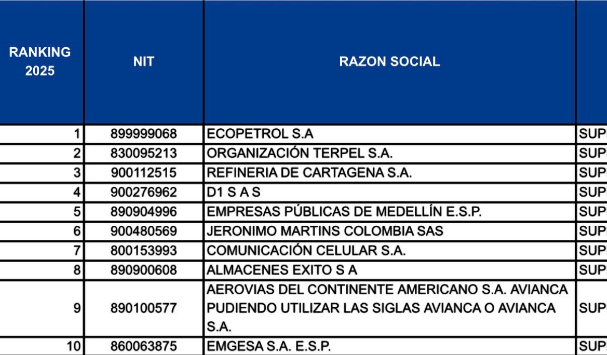 Empresas más grandes 2025. Crédito: Superintendencia de Sociedades