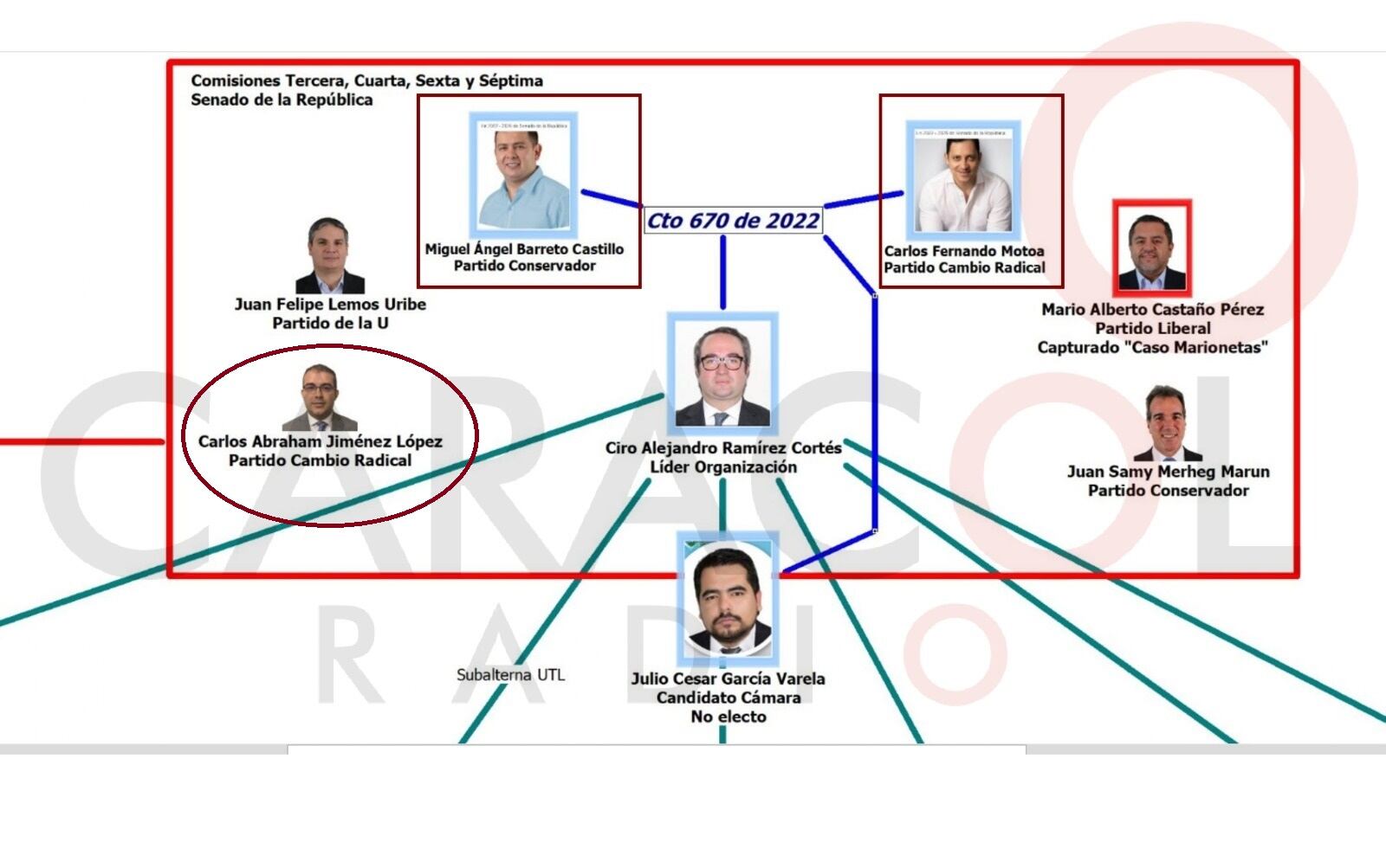 El  "roscograma" del caso de corrupción de "Las Marionetas" que identificó la Fiscalía y por el cual compulsó copias para que se investigue su presunta participación