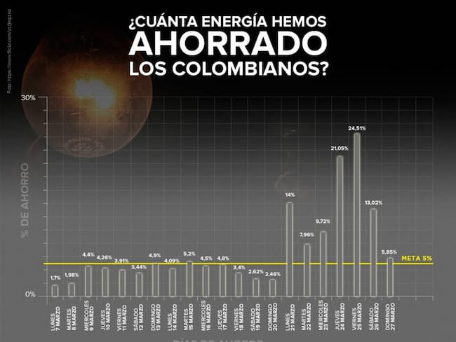 ¿Cuánta energía hemos ahorrado los colombianos?