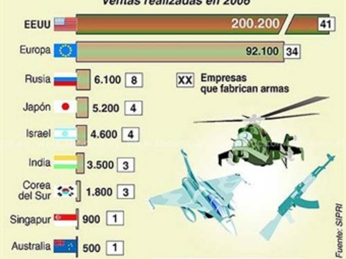 El gasto mundial en armamento militar aumentó un 4% en 2008