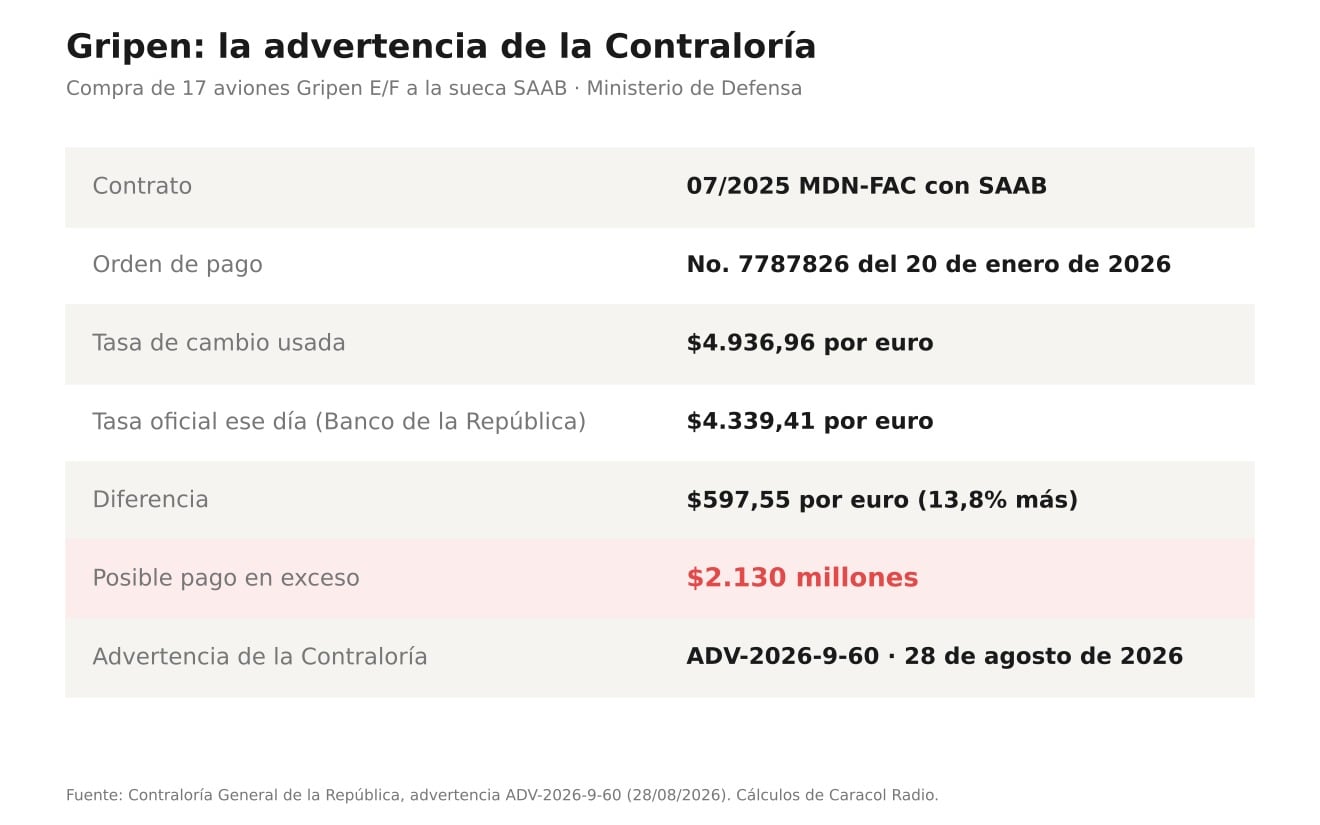 Gripen: la advertencia de la Contraloría