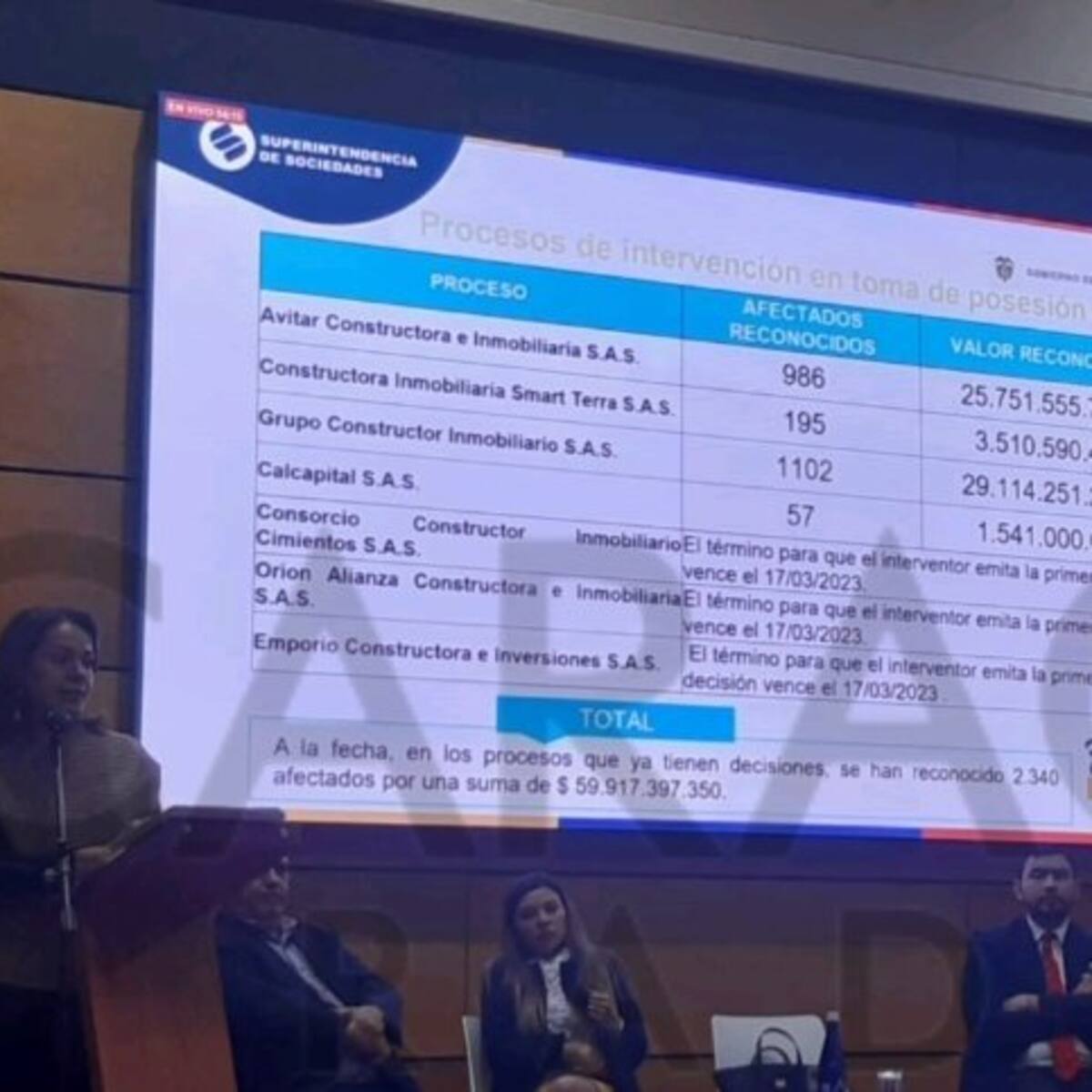 Cerca de $60.000 millones captaron ilegalmente cuatro constructoras en Boyacá