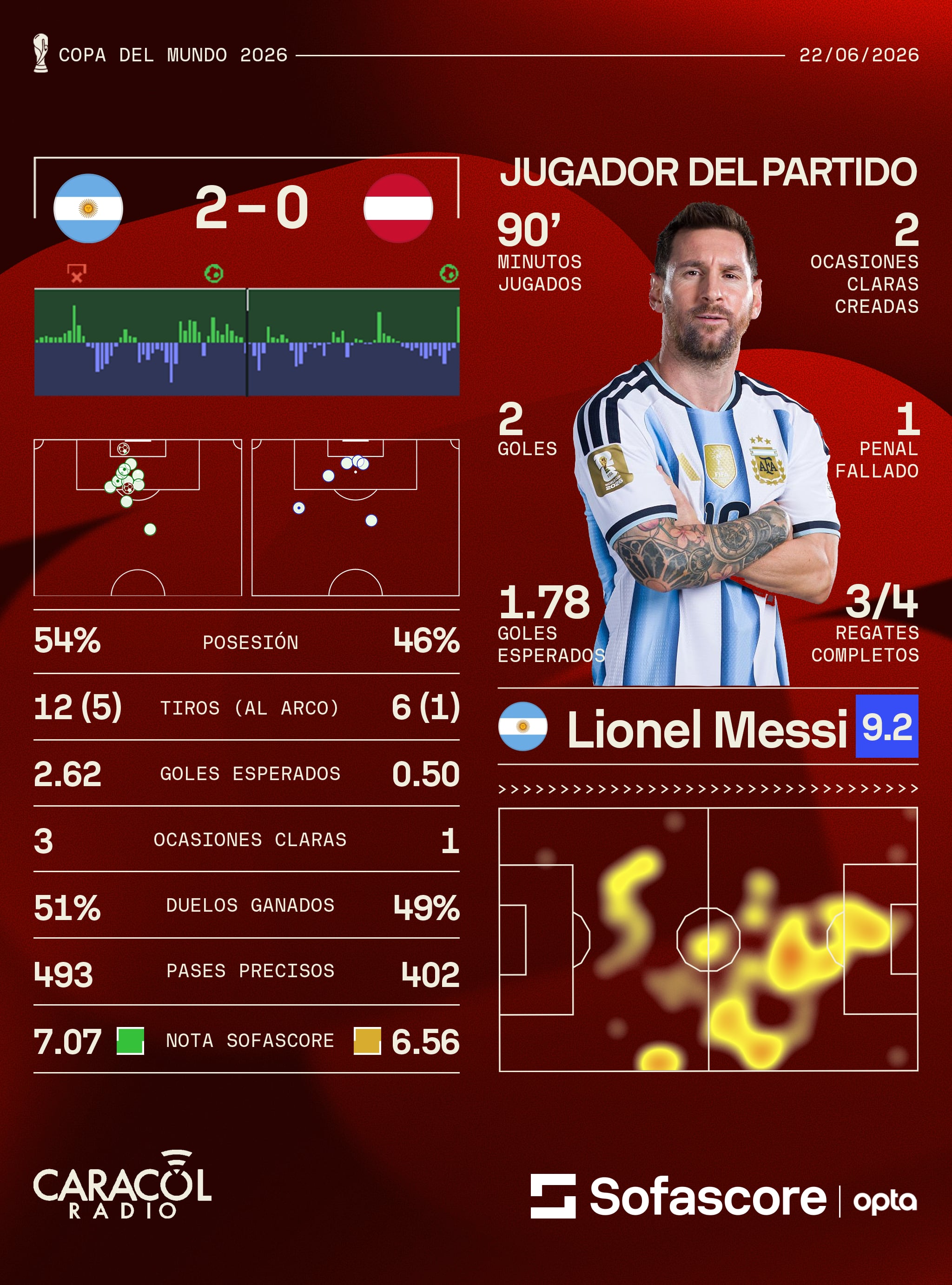 Estadísticas Argentina vs. Austria - Crédito Sofascore